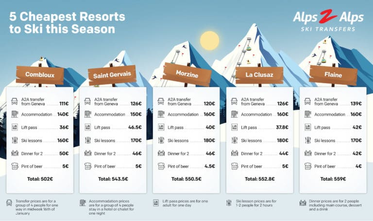 5-cheapest-resorts-for-skiing-this-season-alps2alps-transfer-blog